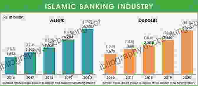 Chart Showing Growth Of Islamic Finance Industry Islamic Commercial Law (Wiley Finance)