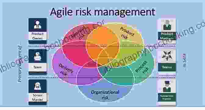 Diagram Illustrating The Risk Management Process In Agile Projects Agile Estimating And Planning Mike Cohn