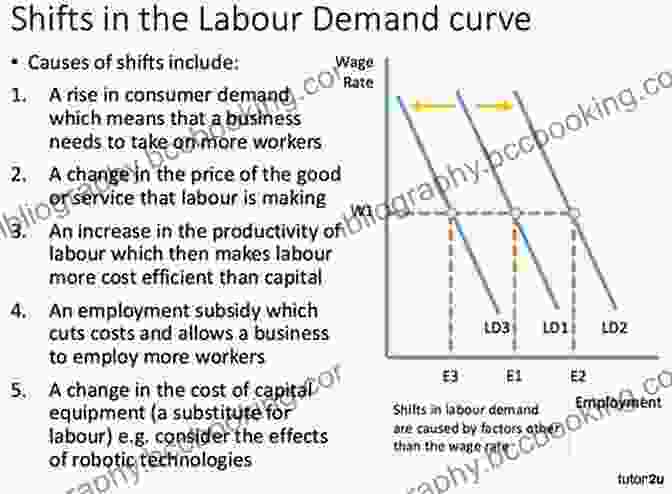 Factors That Influence The Demand For Labour Modern Labour Economics Peter Sloane